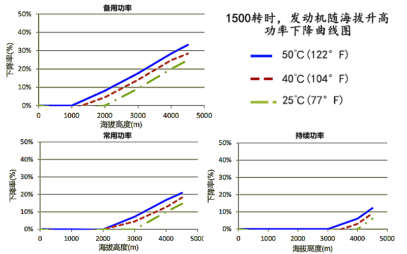 6ZTAA13-G3康明斯發動機高原功率降低曲線(1500rpm).png