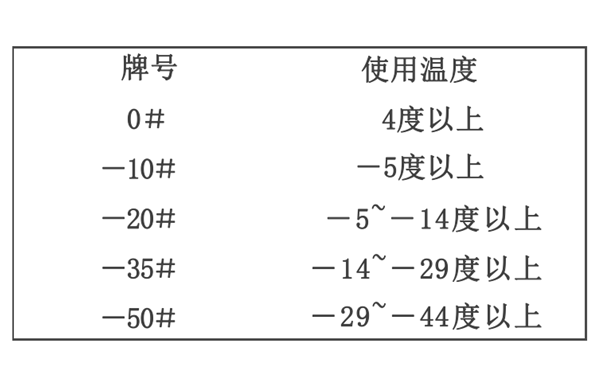 輕柴油牌號使用對比圖-柴油發電機組.png