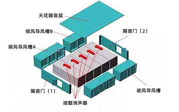 柴油發電機房降噪完成效果圖.png