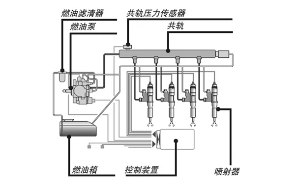 高壓共軌電控燃油噴射系統圖.png