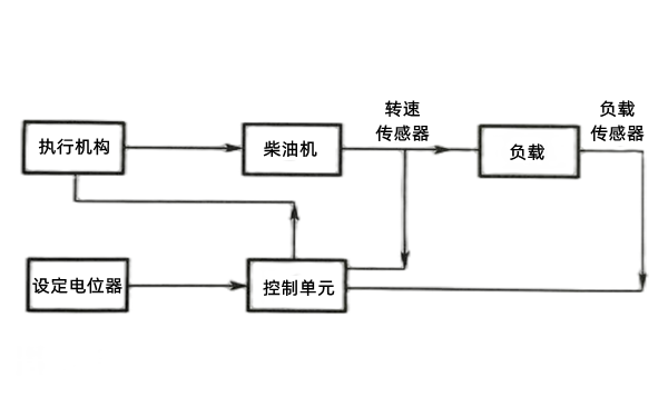 雙脈沖電子調速器工作流程-柴油發電機組.png