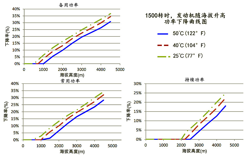 6ZTAA13-G4康明斯發(fā)動機高原功率降低曲線(1500rpm).png