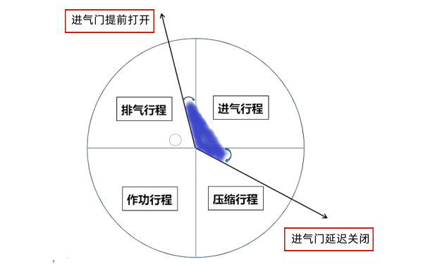 柴油機(jī)進(jìn)氣延遲角.png