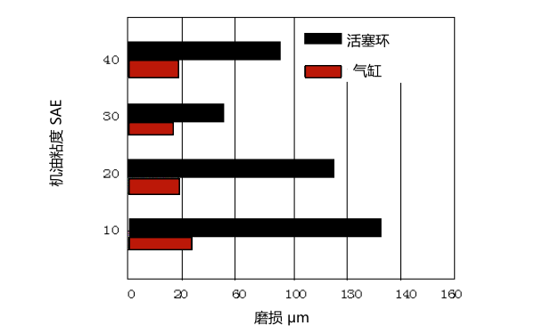 柴油機機油粘度與汽缸(活塞環)磨損關系.png