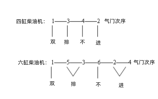 氣門間隙雙排不進(jìn)調(diào)整法-柴油發(fā)動機(jī).png