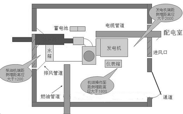 柴油發電機組擺放距離.png