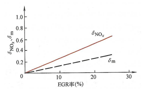 EGR對NO排放的影響-柴油發電機組.png