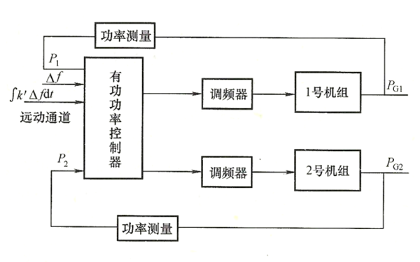 發電機組集中式積差調頻示意圖.png