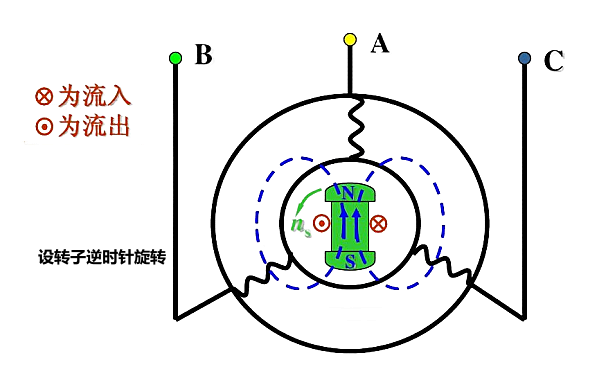 同步交流發電機原理圖.png