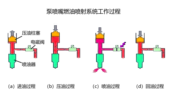 電控柴油機泵噴嘴系統工作狀態.png