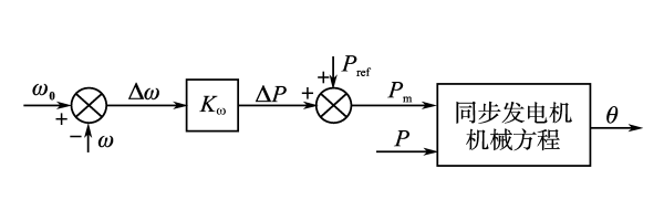 發電機有功頻率下垂控制.png