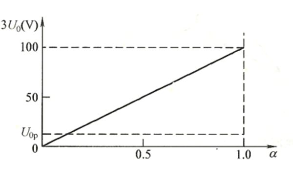 發(fā)電機(jī)定子繞組單相接地時(shí)3U0與α的關(guān)系曲線圖.png