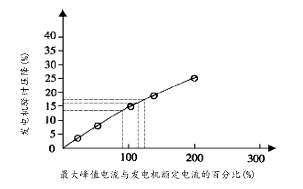 最大峰值電流與發電機壓降關系曲線圖.png