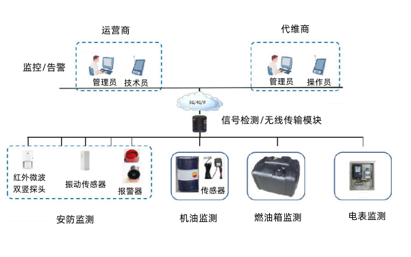 柴油發(fā)電機(jī)安防系統(tǒng)框架.png