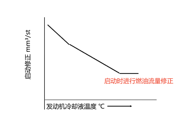 柴油機高壓共軌系統燃油流量修正曲線.png