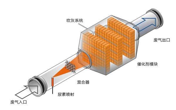 柴油發電機尾氣脫硝系統結構圖.png