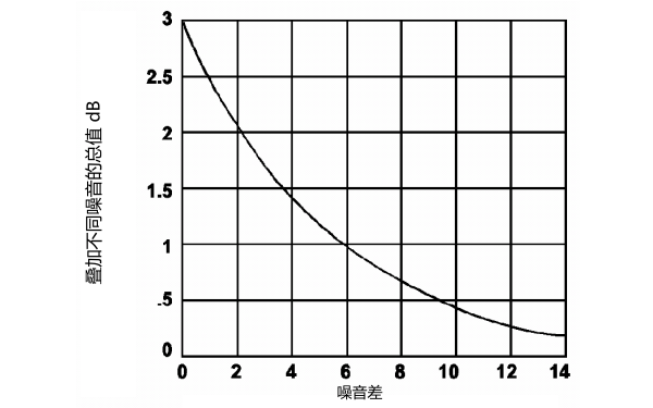 柴油發(fā)電機不同等級的噪聲疊加曲線圖.png