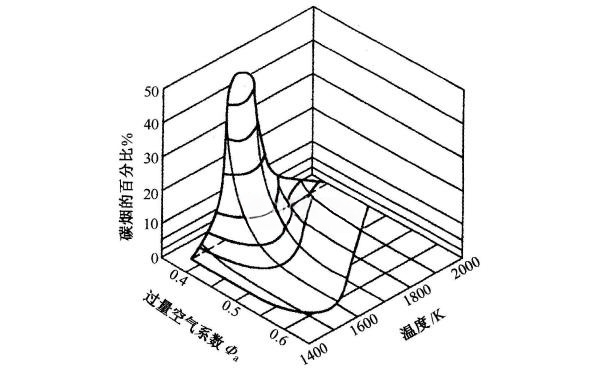 柴油機碳煙生成量與溫度和混合氣濃度關系.png