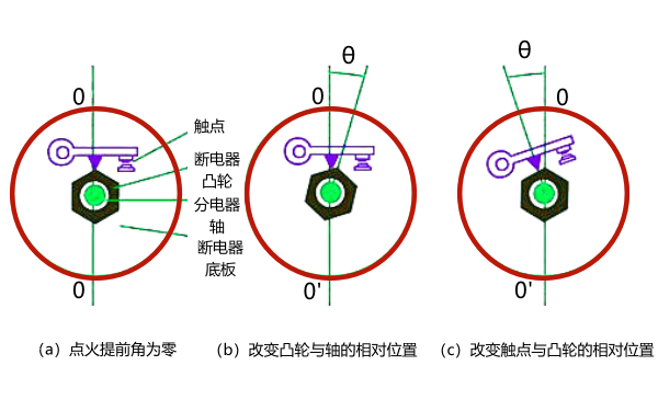 點火提前角調(diào)整方法.png