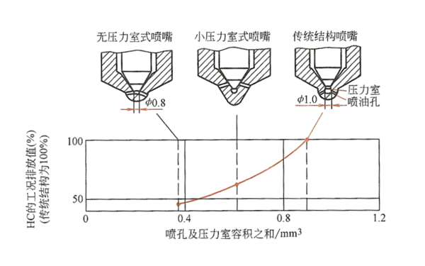 噴逾期壓力室容積對HC排放的影響-柴油發電機組.png