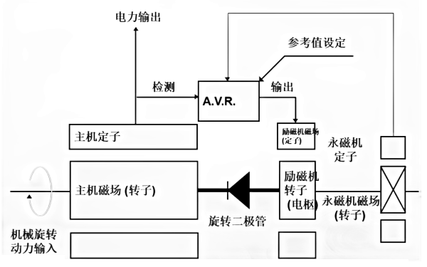 斯坦福發電機永磁PMG系統結構圖.png