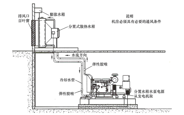 柴油發電機組分體式散熱器遠置安裝圖.png