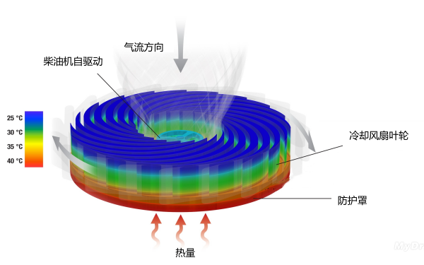 柴油機(jī)冷卻風(fēng)扇散熱示意圖.png