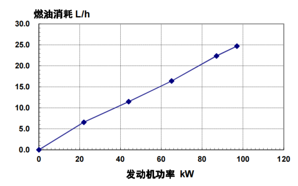 4BTA3.9-G13東風康明斯發動機燃油消耗率（50HZ）.png