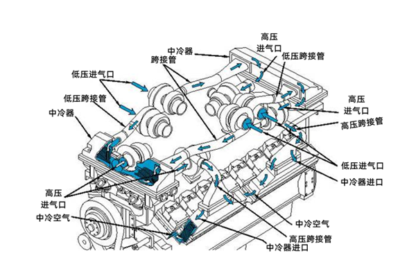 QSK60康明斯發動機雙級進氣系統.png