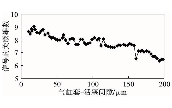 氣缸套與活塞間的磨損間隙變化過程.png