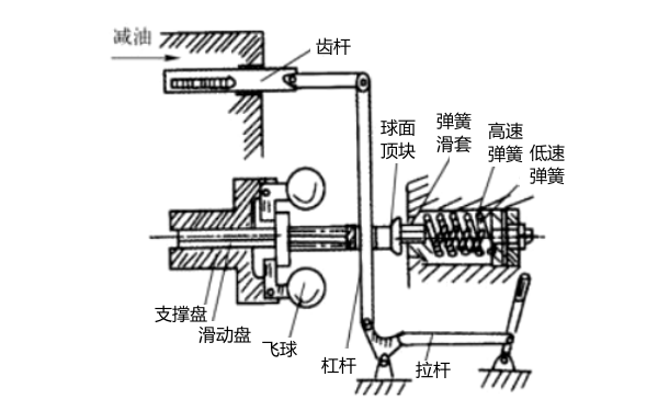 柴油機雙制式調速器工作原理.png