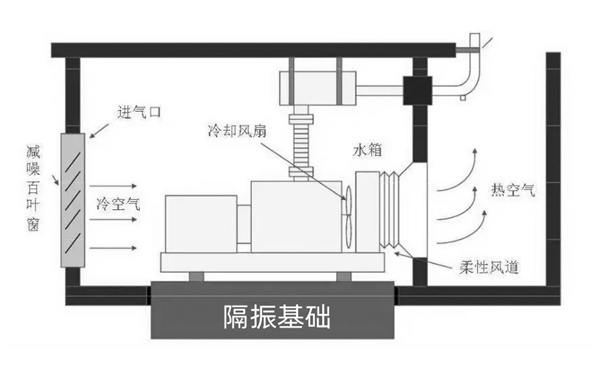 柴油發電機房進通風設計圖.png