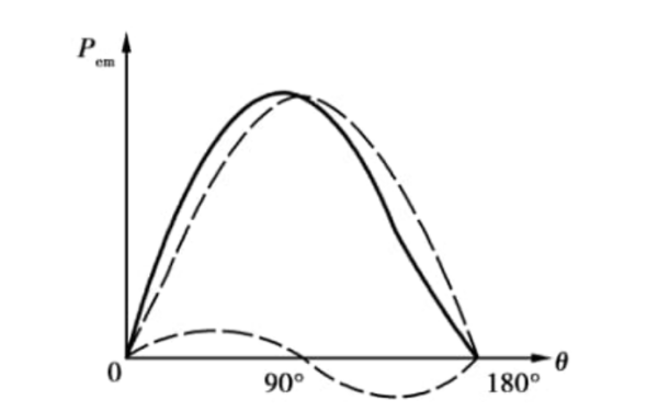 凸極發(fā)電機功角特性曲線圖.png