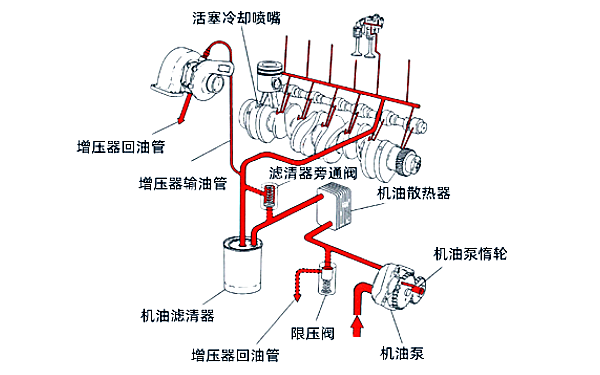 康明斯發動機潤滑系統結構.png