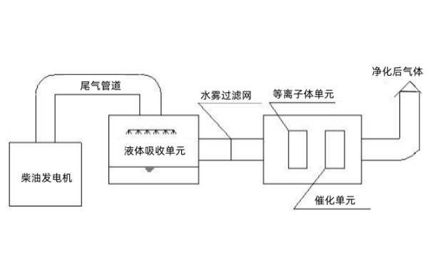 柴油發電機組低溫等離子體催化尾氣裝置.png