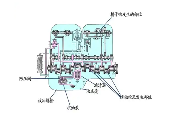 潤滑系統功用示意圖-康明斯柴油發電機組.png