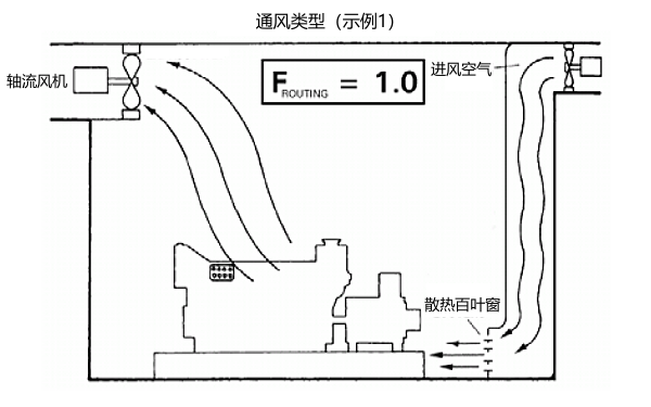 分體式柴油發電機組機房通風量系數（示例1）.png