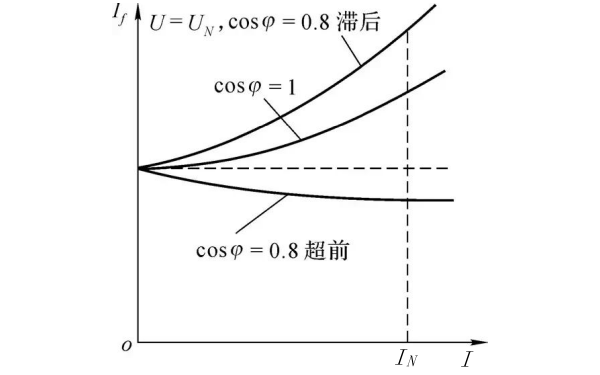 發電機的調整特性.png