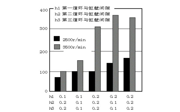 缸壁、活塞環(huán)壁間隙與機(jī)油耗量關(guān)系曲線圖.jpg