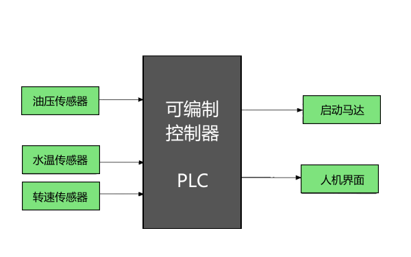 柴油發(fā)電機(jī)自動(dòng)保護(hù)裝置基本結(jié)構(gòu).png