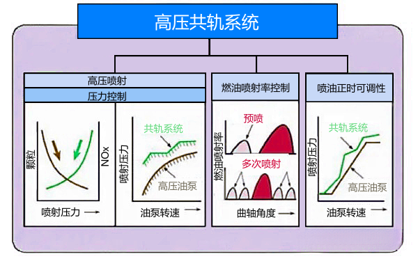 柴油機高壓共軌系統的特點.png