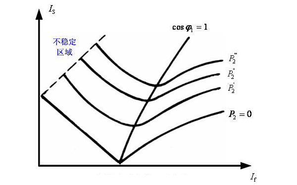 同步發(fā)電機的u形曲線.png