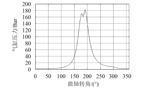 柴油機(jī)氣缸壓力曲線.png