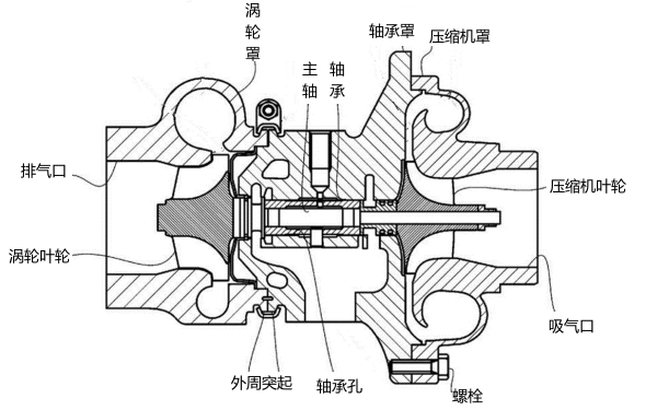 柴油發電機增壓器的結構原理圖.png