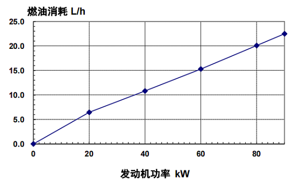 4BTA3.9-G11東風(fēng)康明斯發(fā)動機燃油消耗率（60HZ）.png