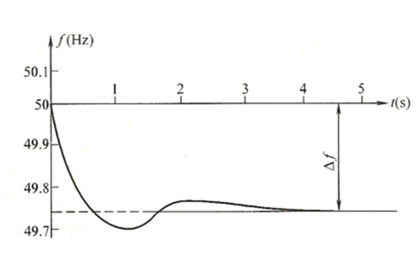 發(fā)電機(jī)組次調(diào)頻的頻率下降動(dòng)態(tài)過程曲線圖.png