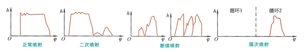 正常噴射和不正常噴射現(xiàn)象示意圖-柴油發(fā)電機組.png