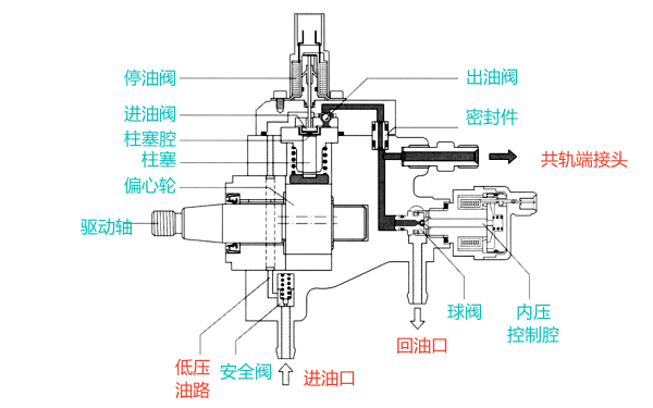 柴油機電噴系統高壓油泵結構圖.png