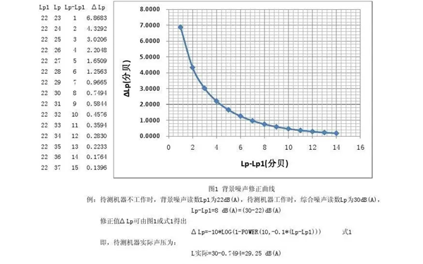 背景噪音修正曲線圖-柴油發電機組.png