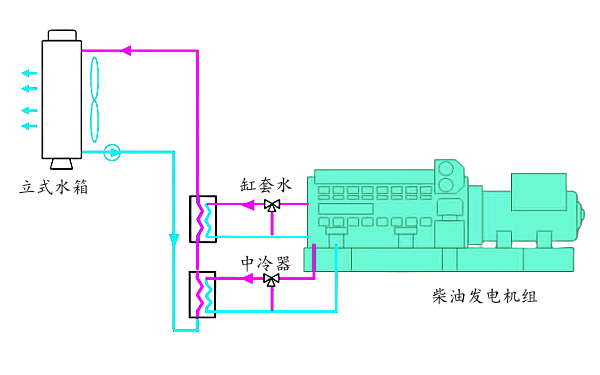 立式遠置水箱+熱交換器冷卻系統(tǒng).png